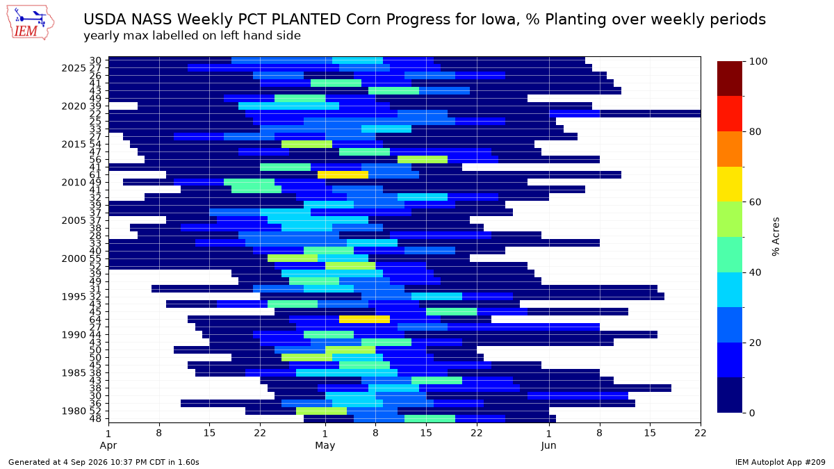 Generated chart